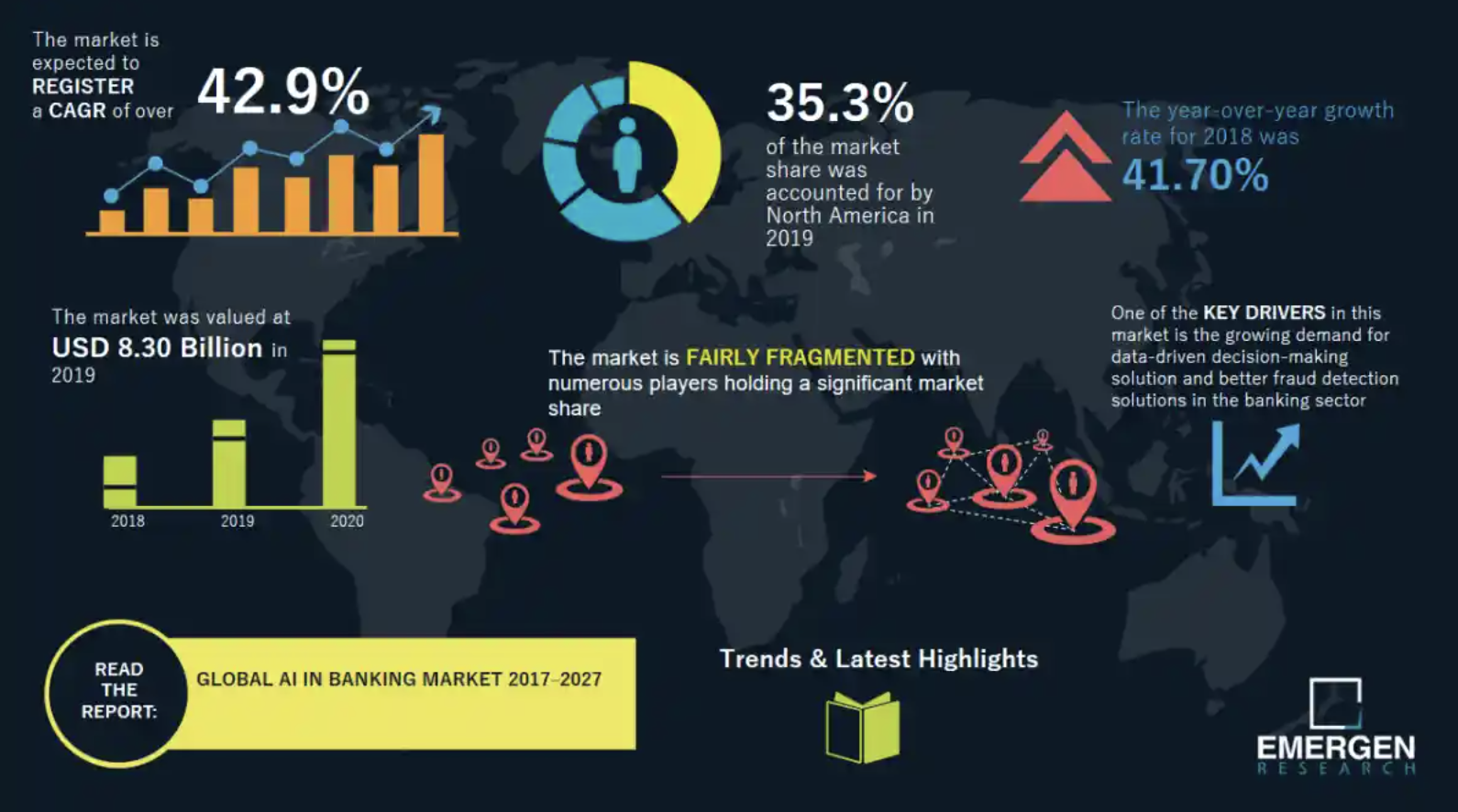 Infographic showing global banking market statistics with bar charts, a circular chart, and a world map. Highlights include 42.9% CAGR, USD 8.30 billion market size in 2019, and North America holding a 35.3% share. Also showcased is the rising impact of AI-driven customer service in banking support sectors.